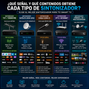 Sistema de recepción de señal mediante varios tipos de sintonizadores para TV inteligente